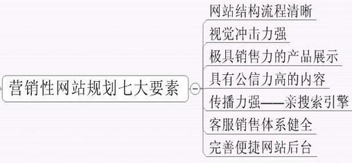 �W(w��ng)վ��(n��i)�ݿ���Լ�߉݋�Y(ji��)��(g��u)�D����Ҫ